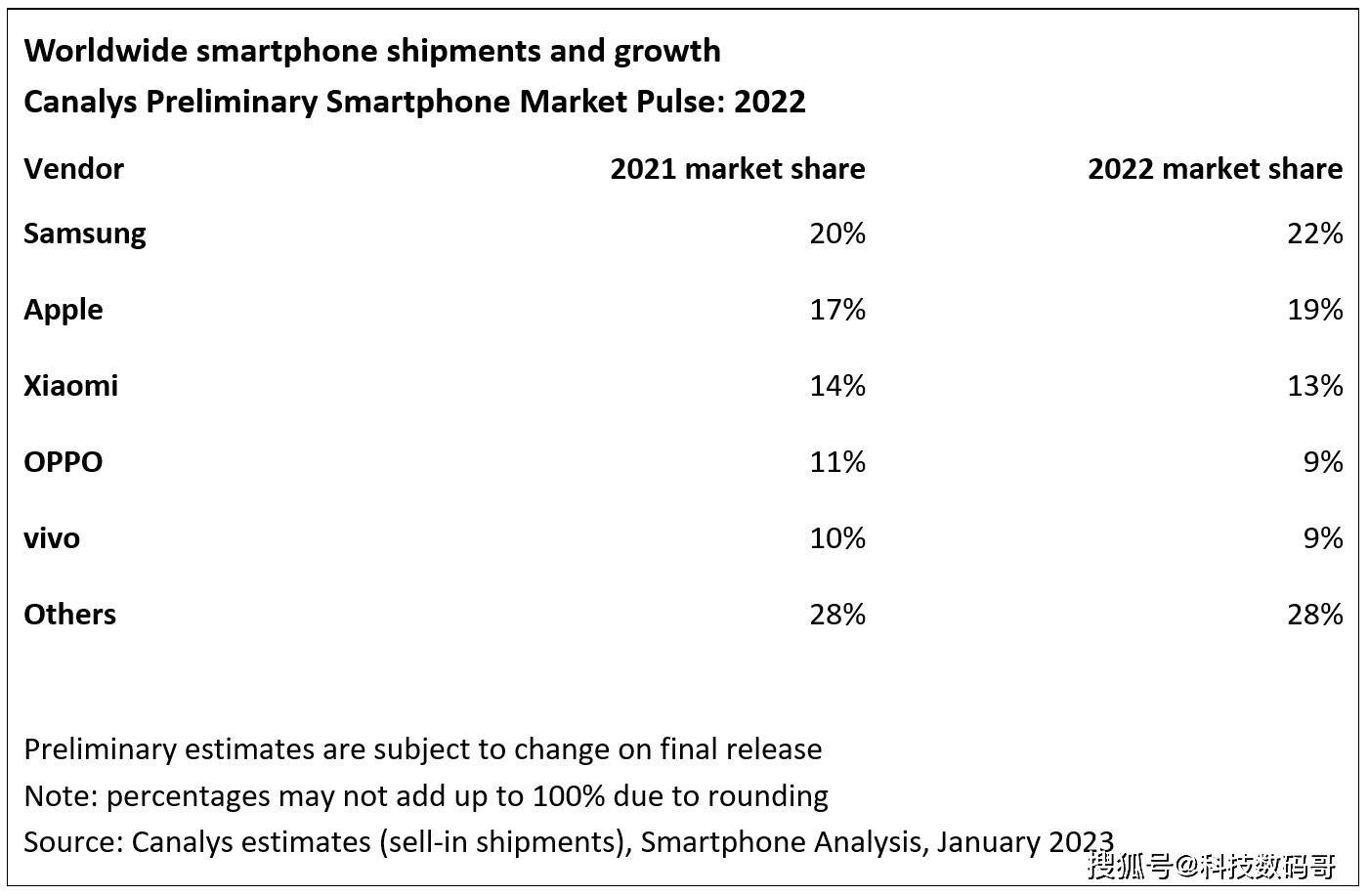 华为手机有炸机吗
:谁是国产手机销量冠军？2022年全球市场份额公布，小米表现亮眼