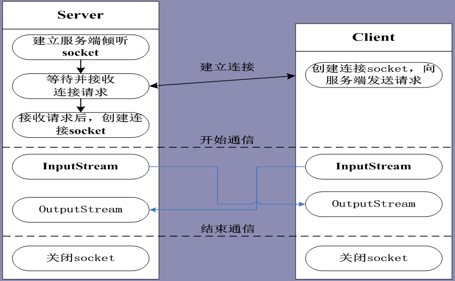 客户端服务器通信客户端服务端什么意思